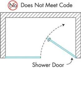 Diagram illustrating a non-compliant shower door design, highlighting custom glass solutions for shower doors that meet safety codes, including options for tempered glass and beveled glass edges.