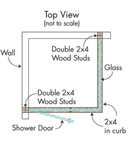 Diagram of a shower door installation, featuring walls, double 2x4 wood studs, and glass placement for custom glass solutions.